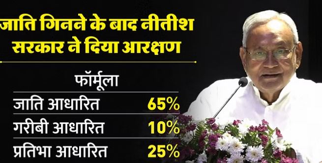 Big breaking-बिहार में 75 फीसदी का आरक्षण लागू, आज से ही नौकरी और शिक्षण संस्थानों में पिछड़ों को मिलेगा 43 फीसदी का आरक्षण