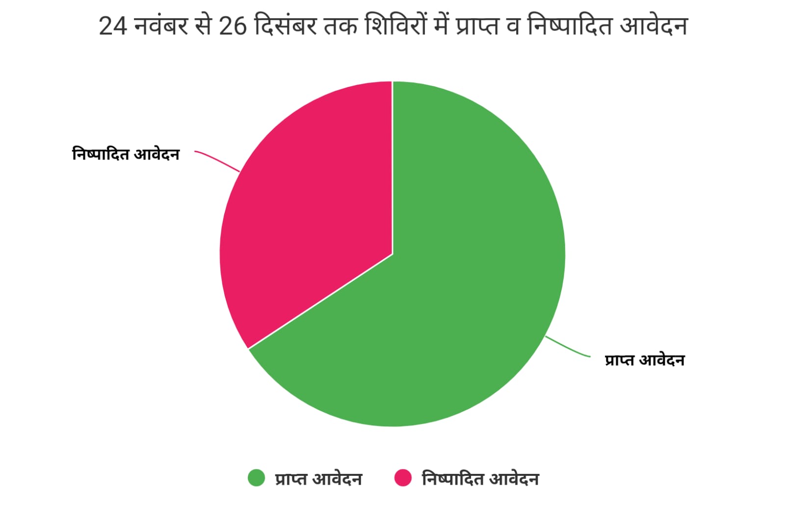 धनबाद में आपके द्वार कार्यकम के शिविरों में सवा दो लाख आवेदनों का निष्पादन, जानिए आवेदनों का प्रकार और डिटेल्स 
