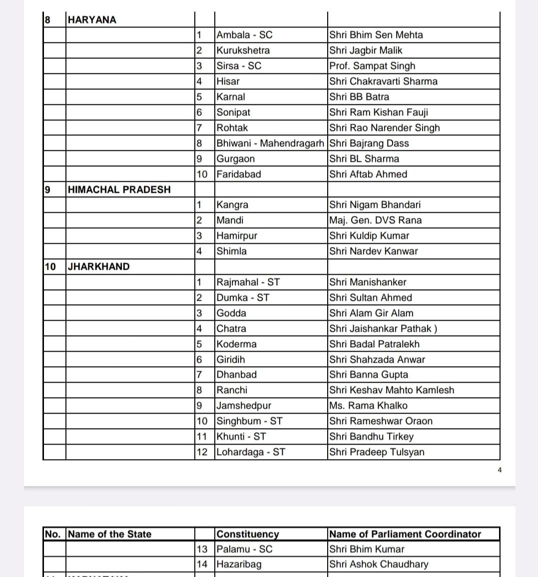 कांग्रेस ने जारी किया लोकसभा सीटों के लिए संयोजकों का नाम, धनबाद बन्ना गुप्ता तो रांची के लिए केशव महतो कमलेश नामित 
