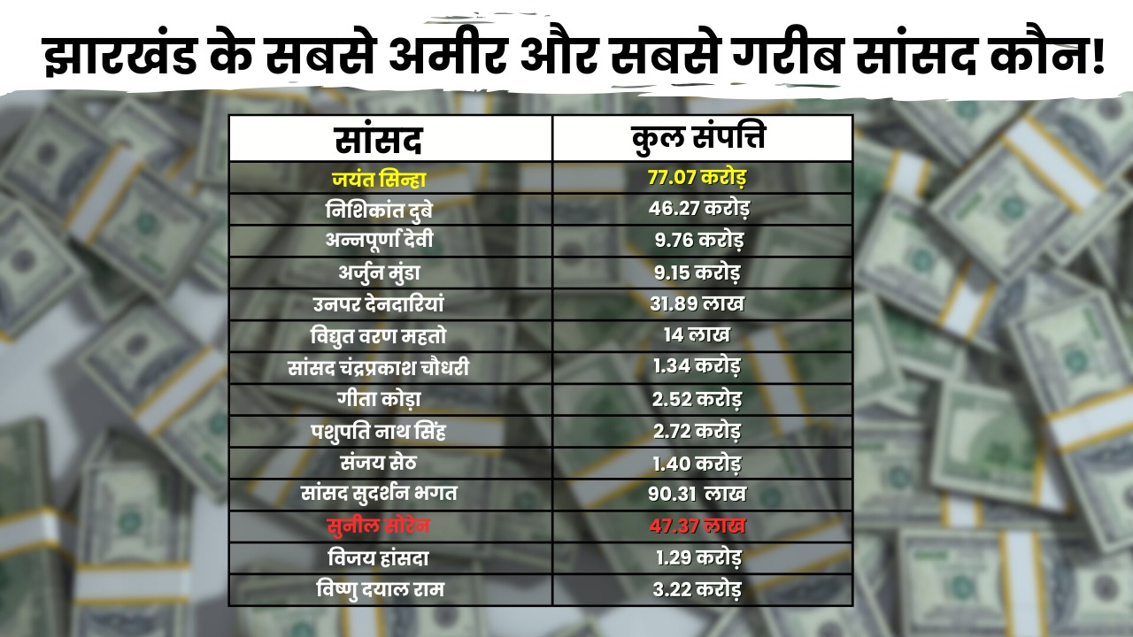 झारखंड के सबसे अमीर और सबसे गरीब सांसद कौन! जानिये, पिछले पांच वर्षों में इनकी संपत्ति में कितना हुआ इजाफा