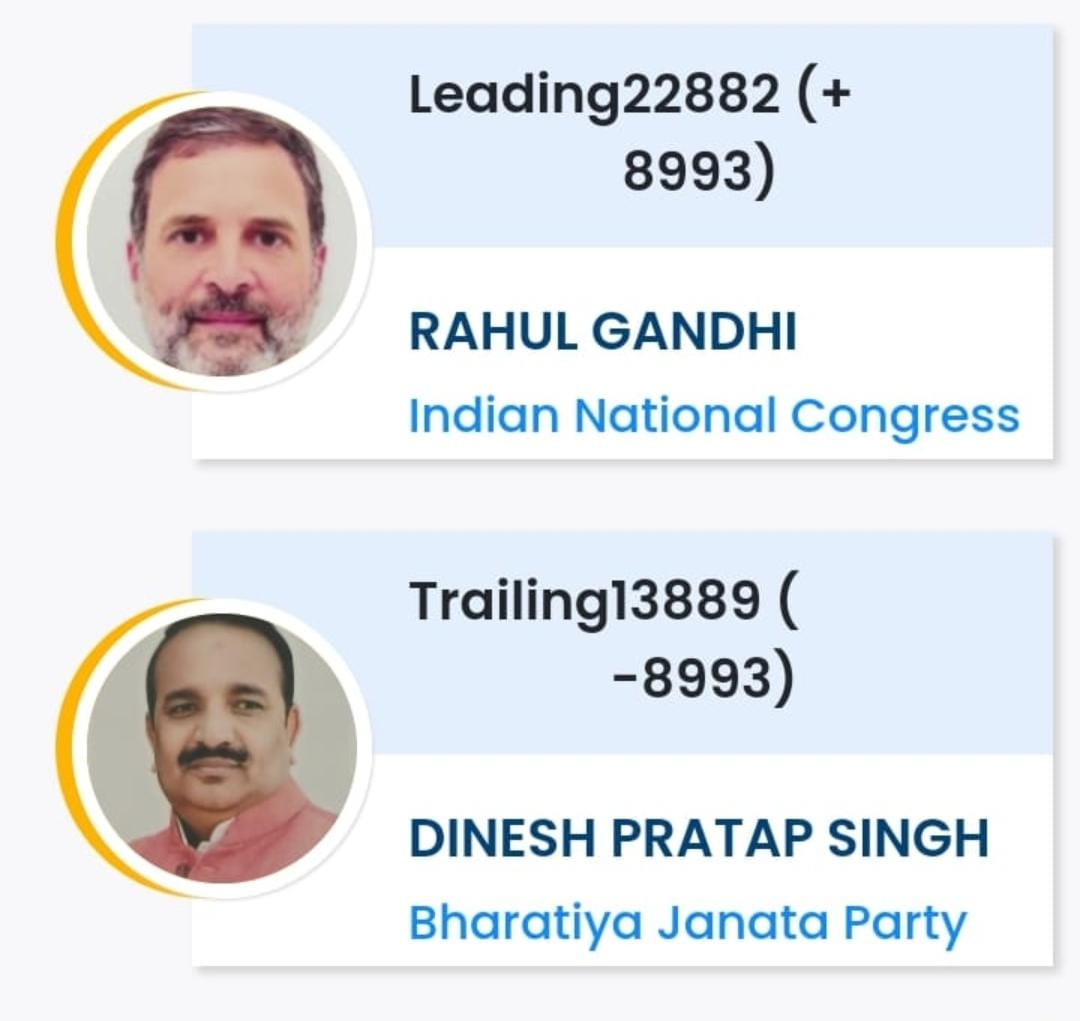 Loksabha Chunaw Result: प्रधानमंत्री मोदी 6 हजार वोट से पीछे, राहुल 13 हजार से आगे