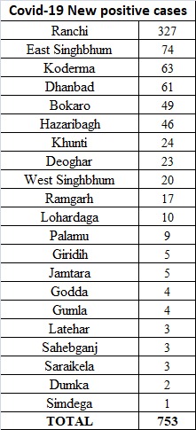 चिंता - झारखंड में साल के अंतिम दिन मिले 753 संक्रमित,रांची से 327,पढ़ें पूरी खबर 