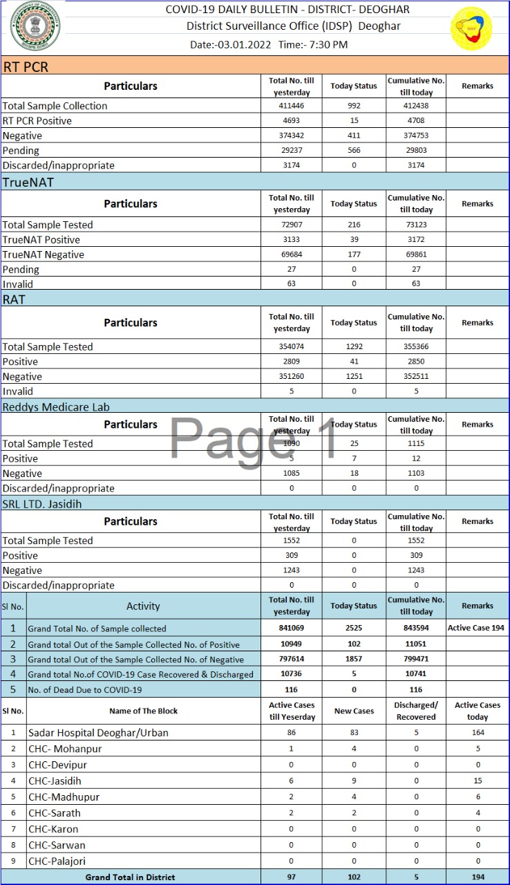 अलर्ट : देवघर में रिकॉर्ड 102 नए कोविड मरीज की हुई पुष्टि, जिला भर में 194 एक्टिव मरीजों की हुई संख्या