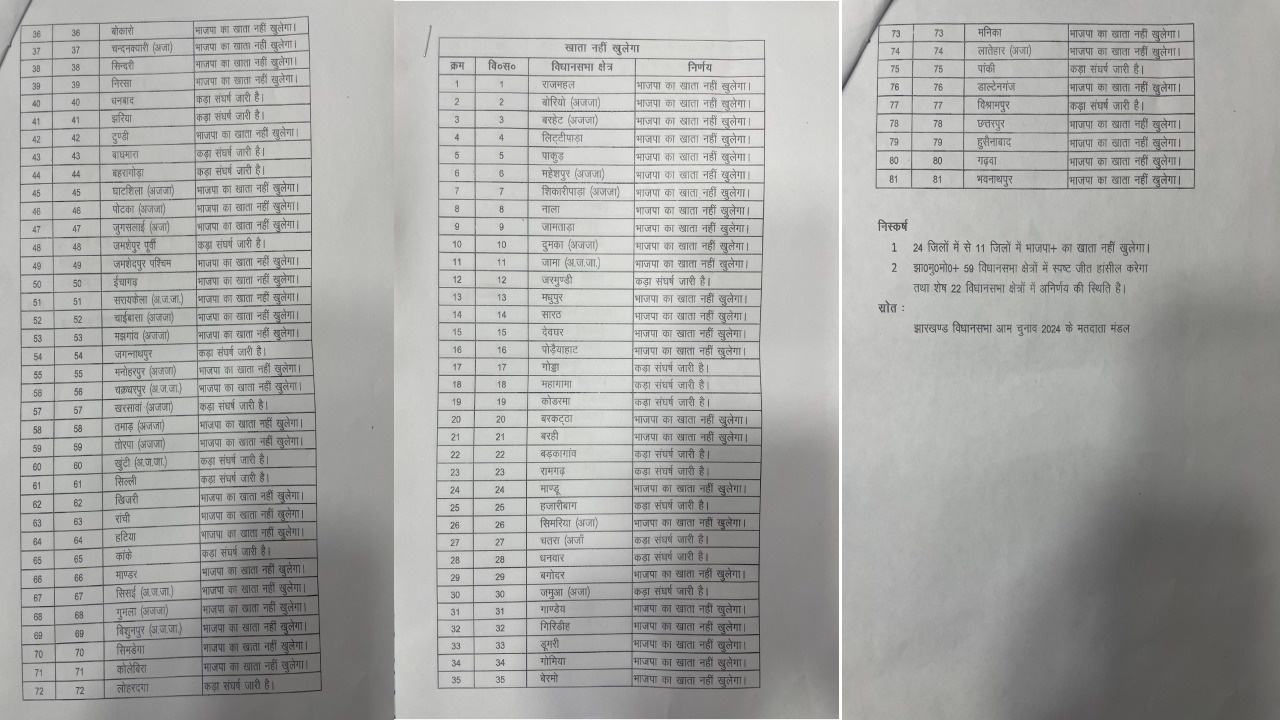 Election Results 2024: झारखंड में इंडी गठबंधन को बड़ी जीत, झामुमो का सर्वे लगभग सटीक