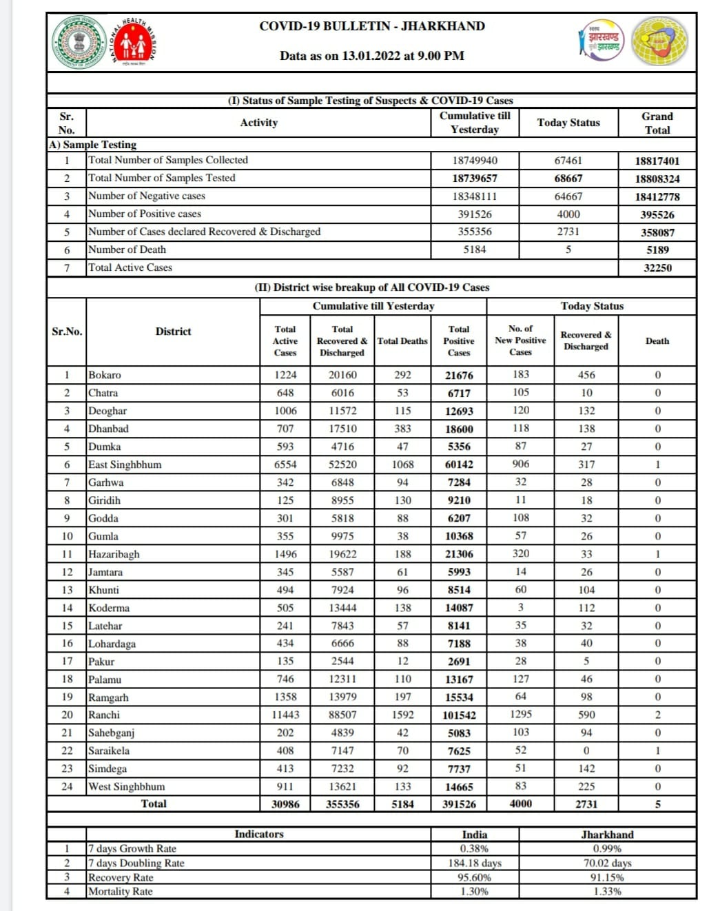 राज्य में कोरोना के  कुल एक्टिव मरीजों की संख्या हुई 32,250,रिकवरी रेट 91.15. प्रतिशत  