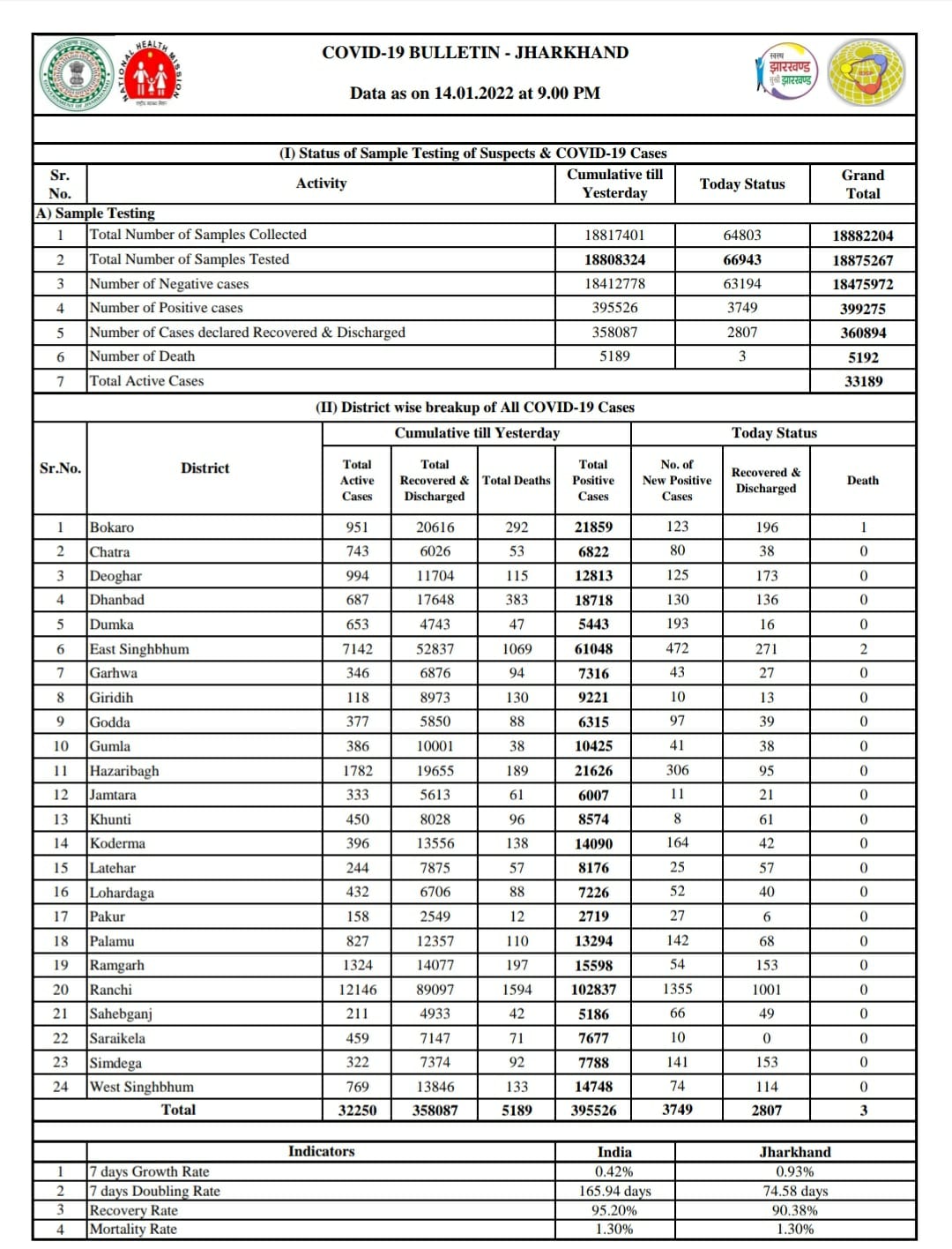 राज्य भर में संक्रमितों की संख्या हुई 32,250,तीन संक्रमितों की गयी जान,पढ़ें पूरी खबर.