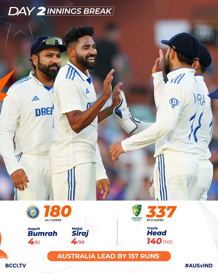 एडिलेड टेस्ट: ट्रैविस हेड और लाबुशेन की शानदार पारियों से ऑस्ट्रेलिया ने भारत पर 157 रन की बनाई बढ़त, बुमराह-सिराज ने लिए 4-4 विकेट