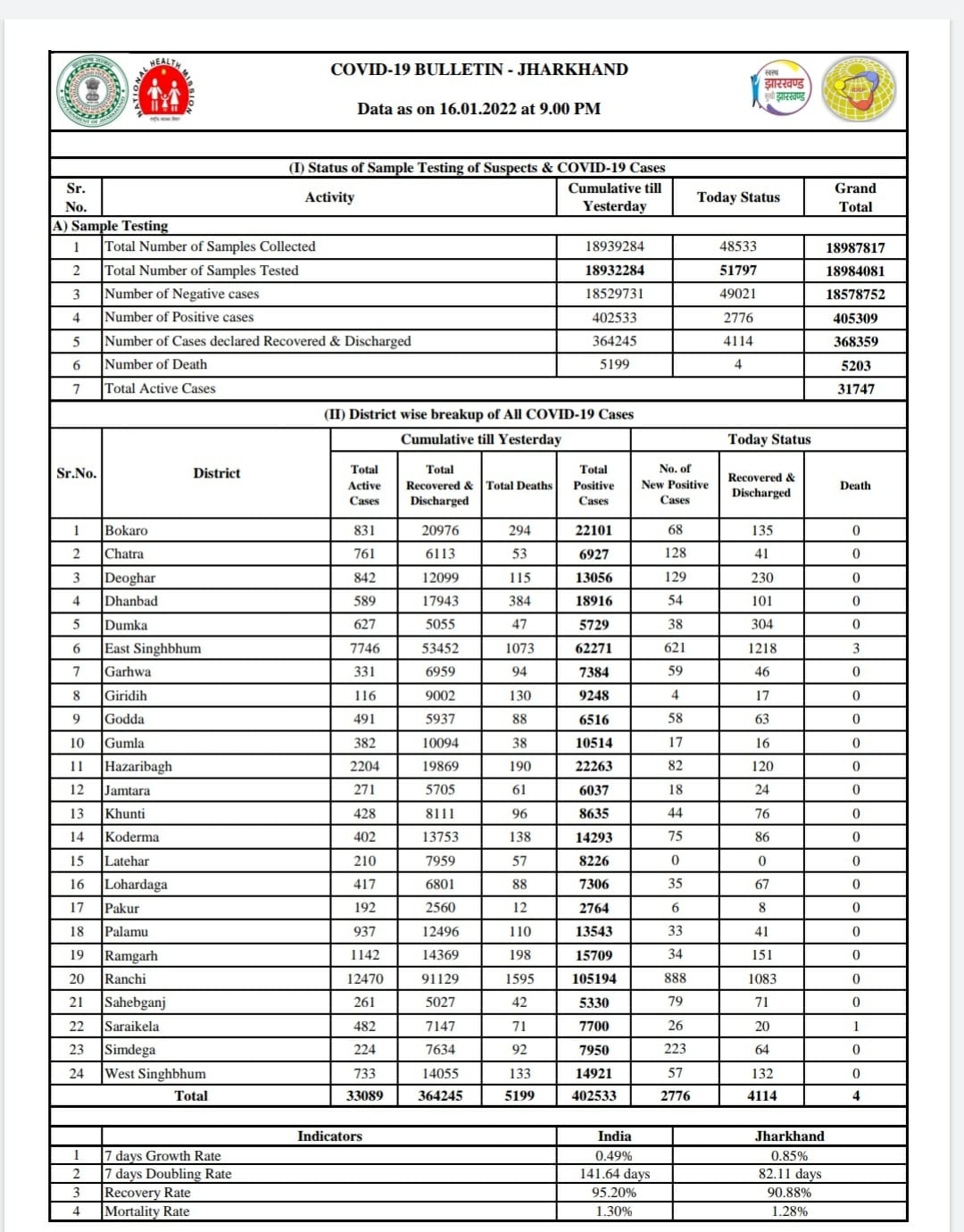 राहत: नए संक्रमितों में कमी, 4 संक्रमितों ने तोड़ा दम, चार हज़ार से अधिक संक्रमित हुए स्वस्थ