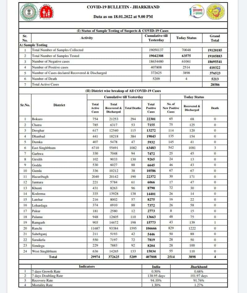 राहत : राज्य में संक्रमितों की संख्या में दर्ज की जा रही है कमी, रिकवरी रेट  हुआ 91. 76 प्रतिशत