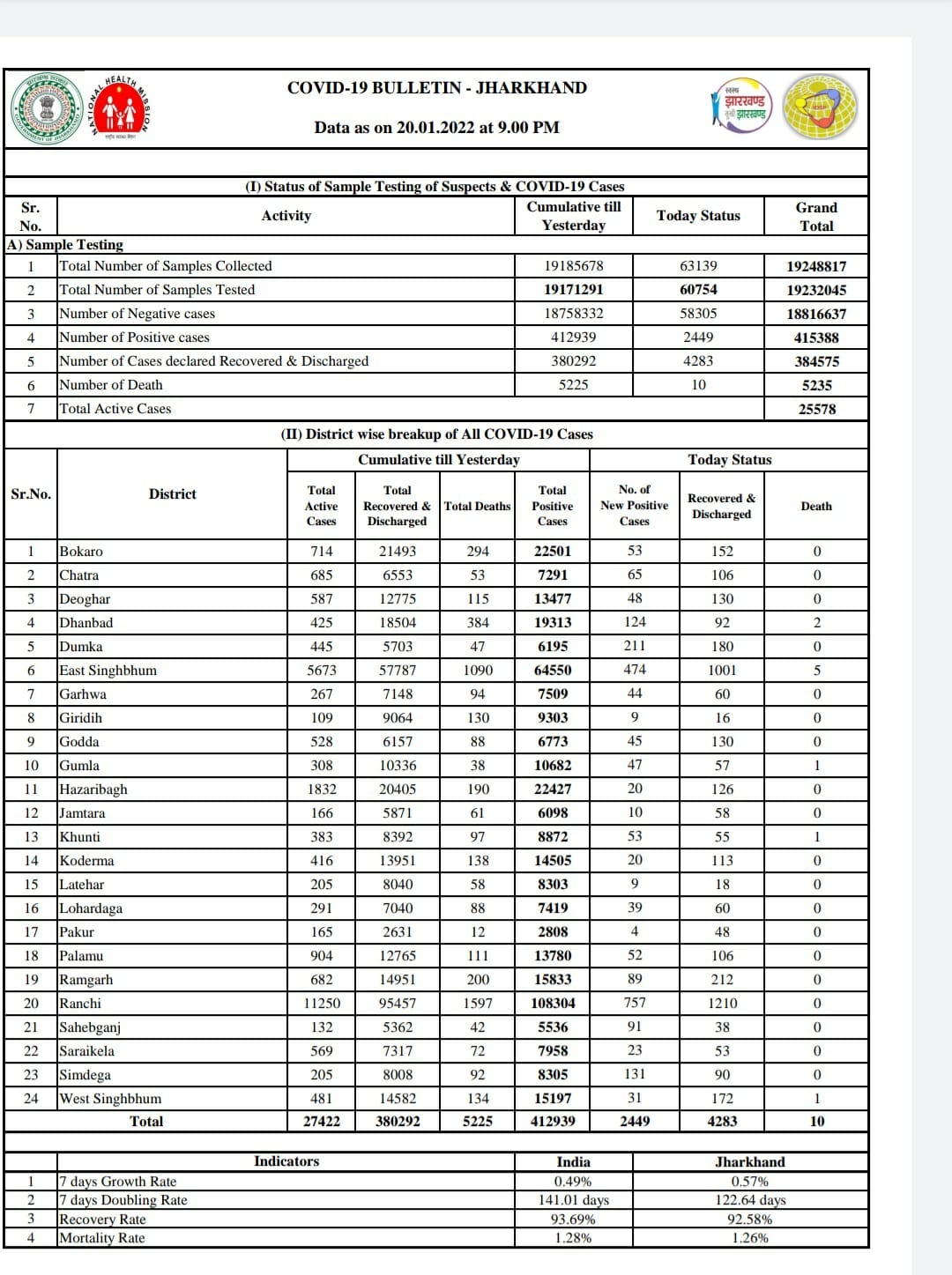राज्य का रिकवरी रेट हुआ 92.58 प्रतिशत, यहां इतने लोगों ने गंवाई जान
