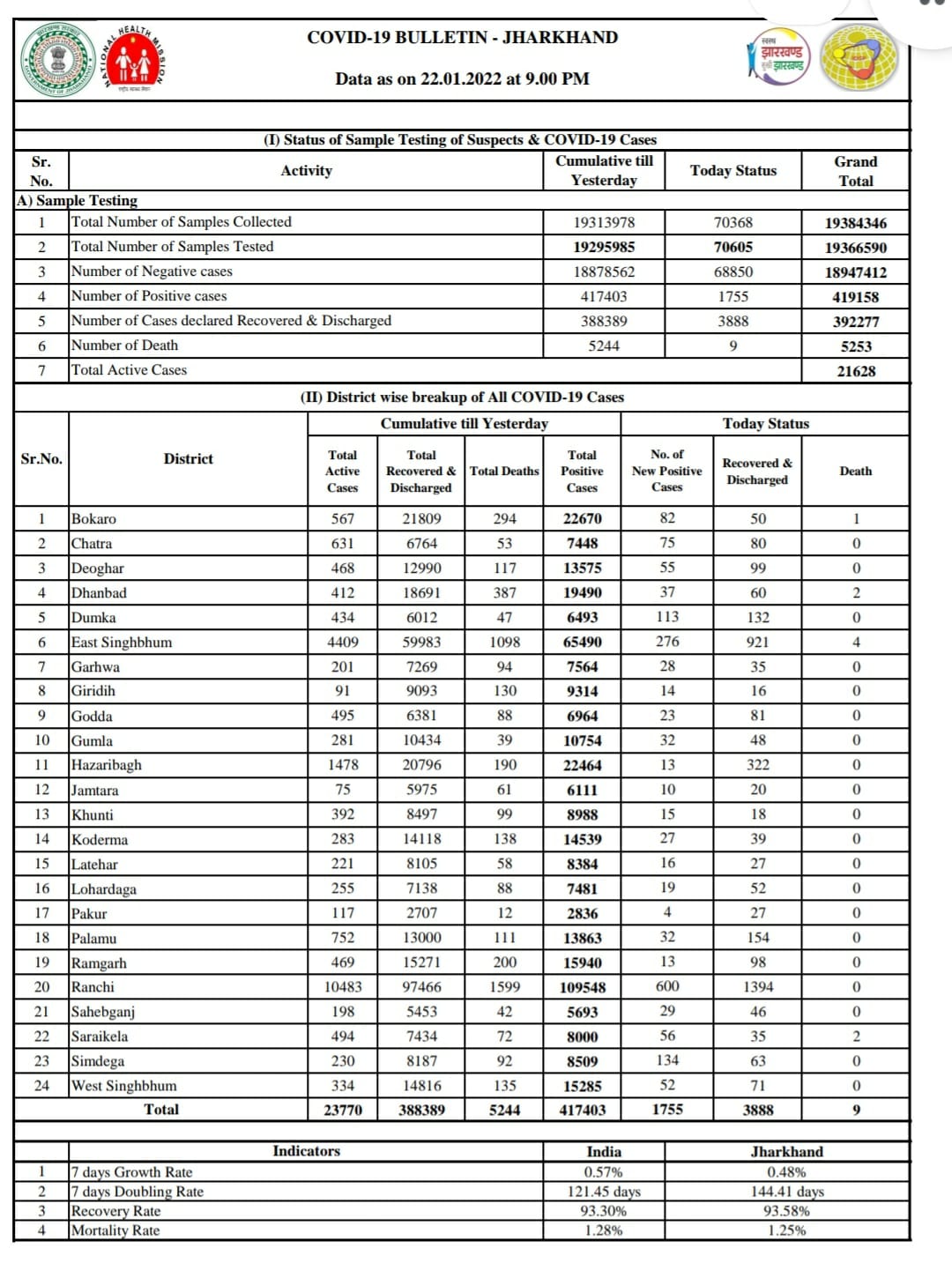 राहत :राष्ट्रिय रिकवरी रेट को  पछाड़ते हुए झारखण्ड का रिकवरी रेट हुआ 93.58 प्रतिशत, लेकिन मौत के आंकड़ों में बढ़ोतरी , पढ़ें पूरी खबर