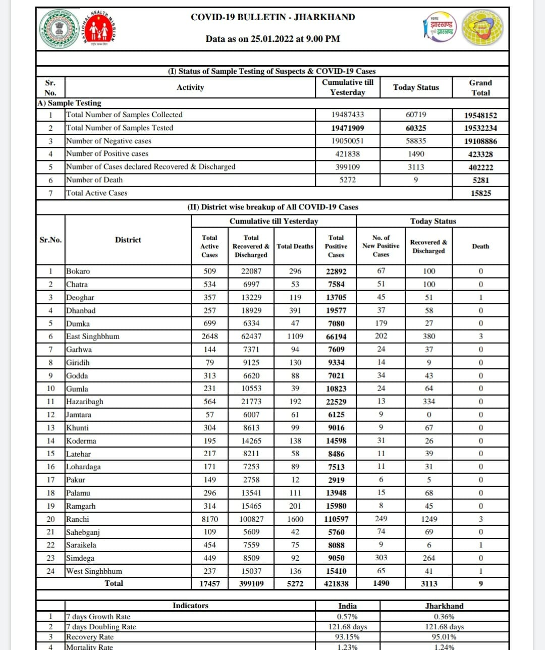झारखण्ड में 13 जनवरी से 26 जनवरी के बीच 105 लोगों की संक्रमण से हुई मौत 