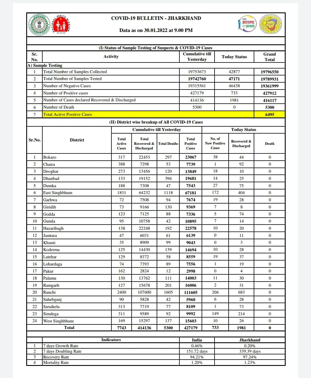 फ़रवरी महीने से स्कूल और कॉलेज को खोलने की क़वायद ! डिजास्टर मैनेजमेंट की मीटिंग में मुख्यमंत्री ले सकते हैं निर्णय 