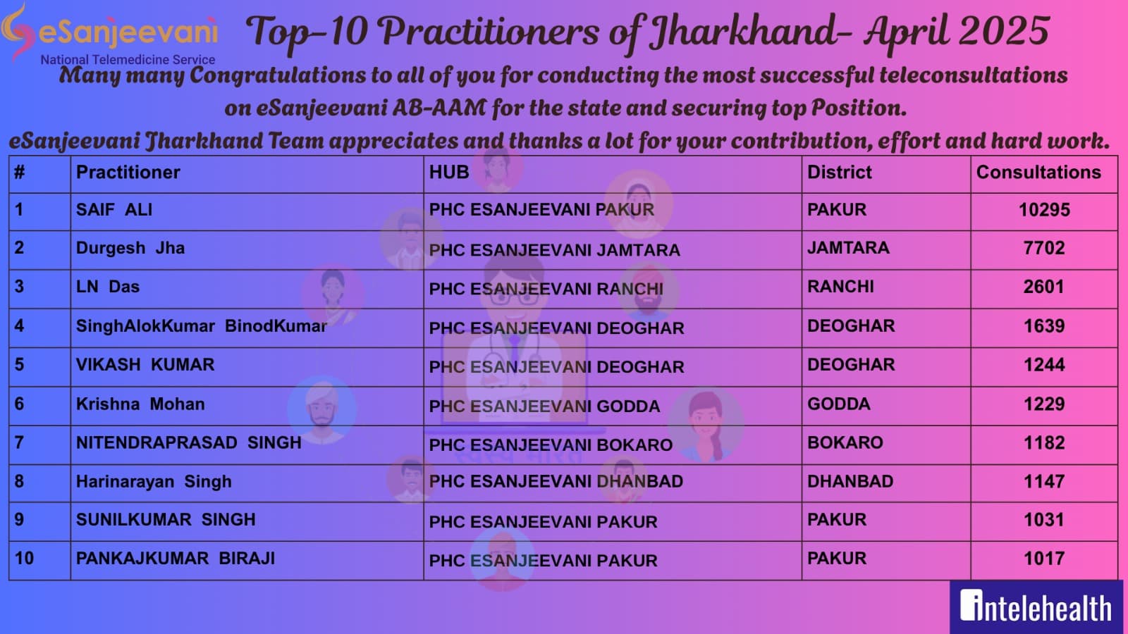 पाकुड़ ने रचा कीर्तिमान, राज्य में स्वास्थ्य सेवा में पाया पहला स्थान, उपायुक्त ने दी बधाई