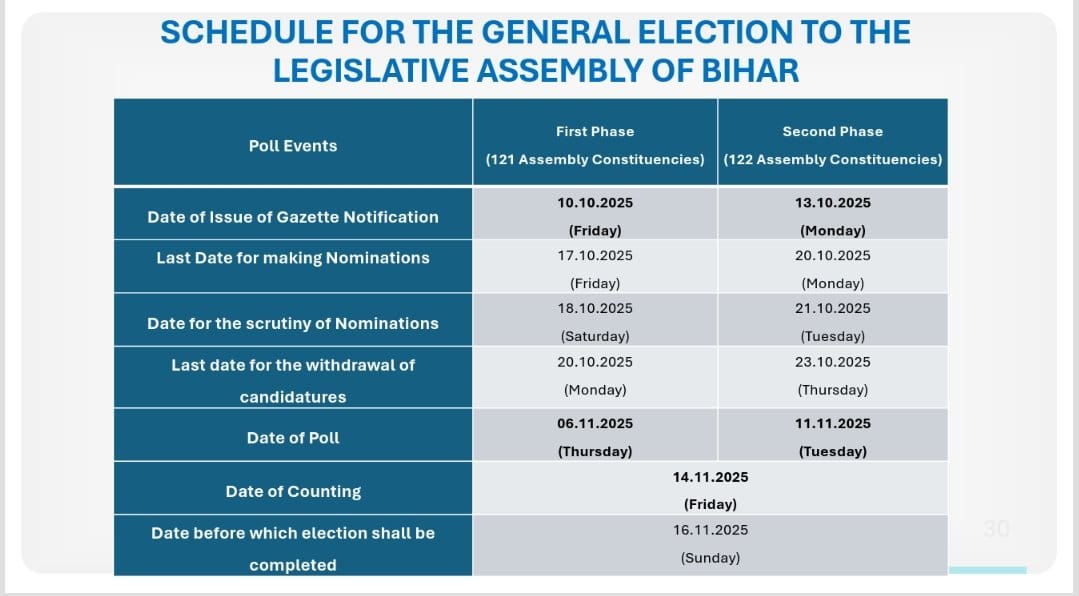 Bihar Vidhan Sabha Election 2025: बिहार में बजा चुनावी बिगुल, 6 और 11 नवंबर को मतदान, 14 नवंबर को रिजल्ट
