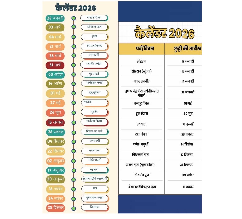 झारखंड में इसबार कर्मचारियों की बल्ले-बल्ले! नए साल में कुल 34 दिन मिलेगी छुट्टी, राज्य सरकार ने जारी किया 2026 का अवकाश कैलेंडर