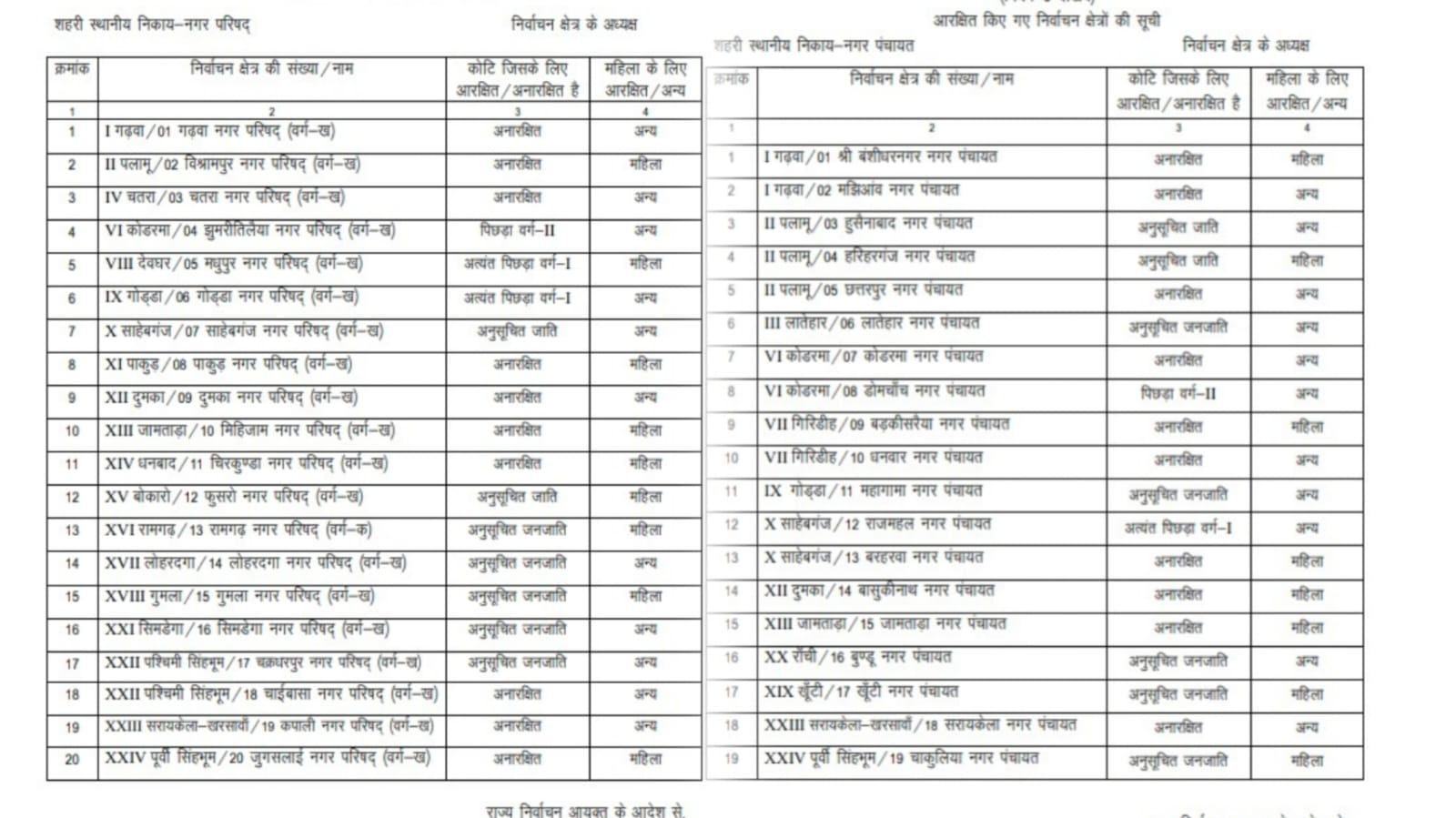 बड़ी खबर : झारखंड में नगर निकाय चुनाव के आरक्षण रोस्टर का नोटिफिकेशन जारी, रांची नगर निगम ST के लिए आरक्षित