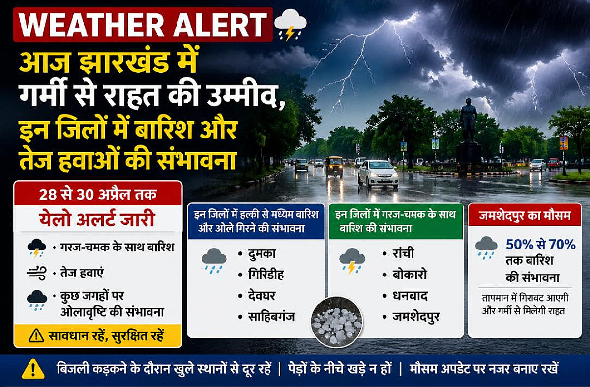 Weather Alert:आज झारखंड में गर्मी से राहत की उम्मीद, इन जिलों में बारिश और तेज हवाओं की संभावना