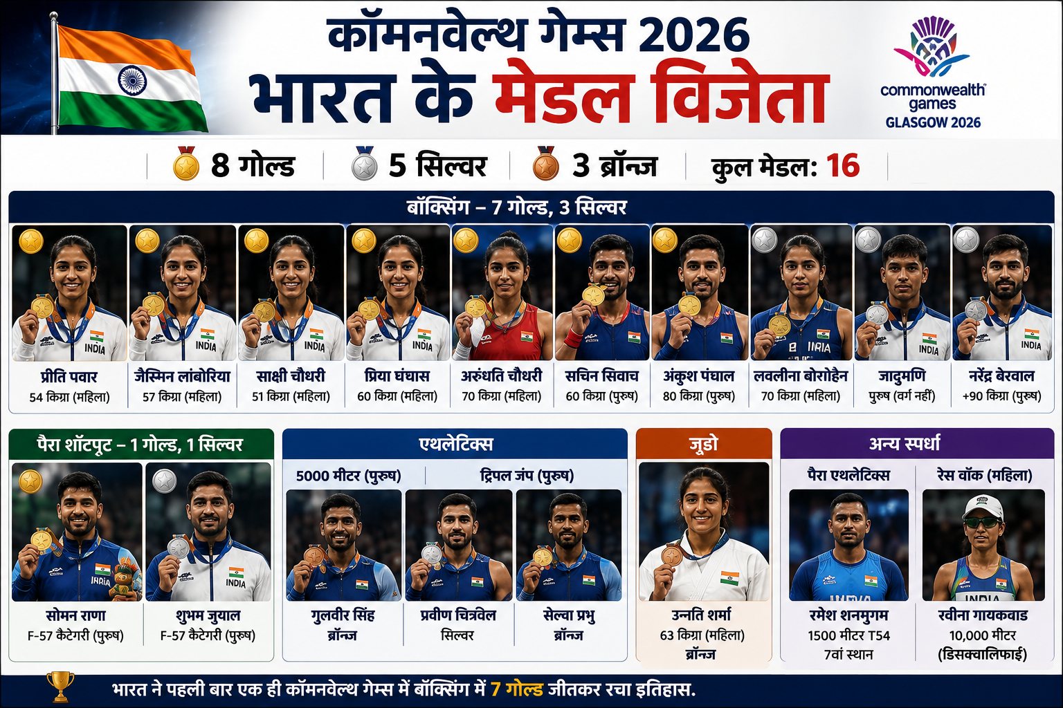 कॉमनवेल्थ गेम्स 2026 में भारत का गोल्डन धमाका! बॉक्सिंग में 7 गोल्ड, कुल 8 स्वर्ण से रचा इतिहास