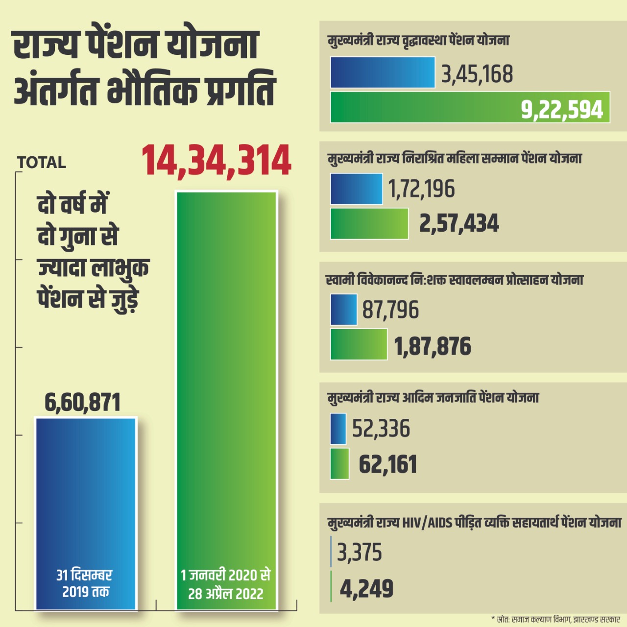 झारखंड : विभिन्न योजनाओं के लाभुकों में हुआ इजाफा, आंकड़ों के आइने में जानिए हकीकत